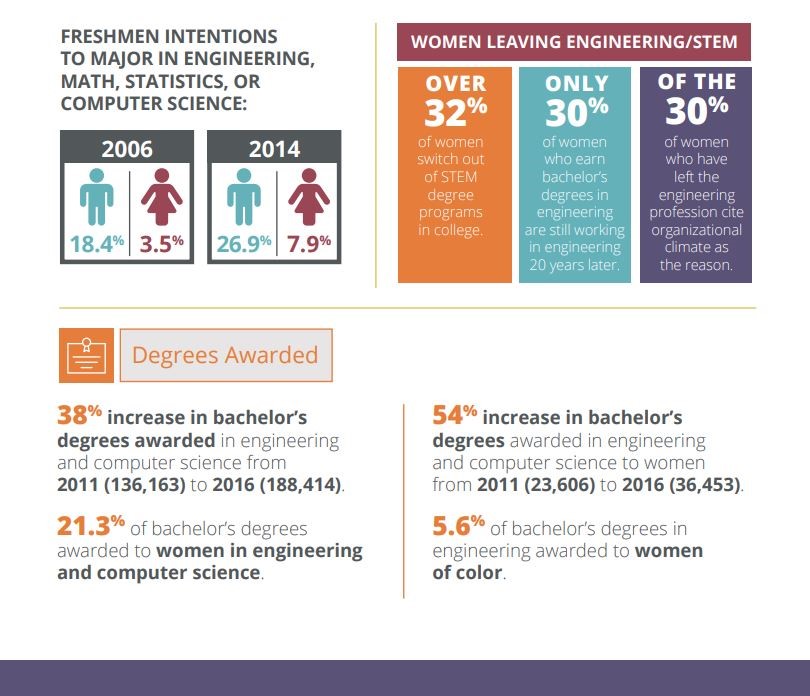 Research from SWE outlining the trends in engineering careers for women