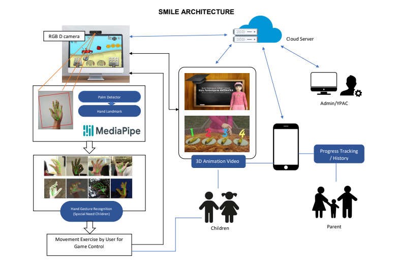 Smart Mobile Inclusive Learning (SMILE): AI-driven multipurposed therapy for disabled children – Indonesia