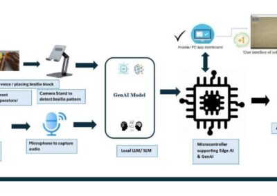 BrailleGenAI: Empowering Braille Learning with Edge AI and Voice Interaction- Pakistan